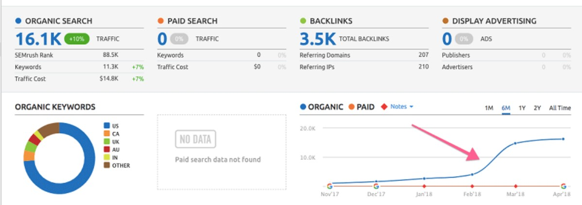 increase website traffic with a single guest post
