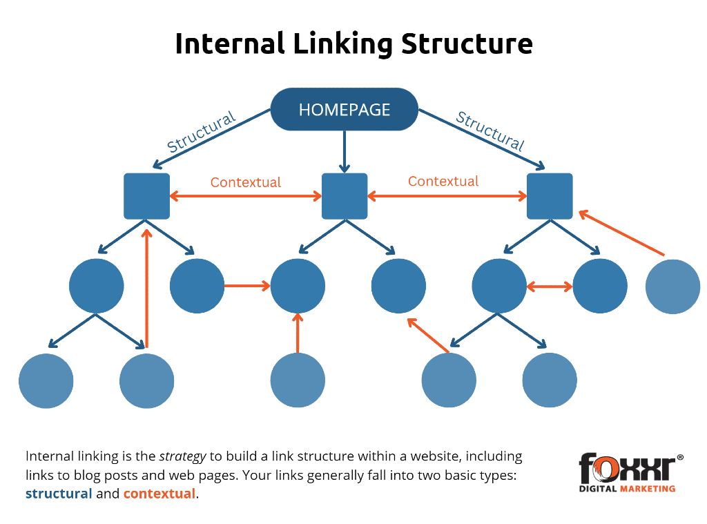 seo mistake 10 - forgetting about internal links