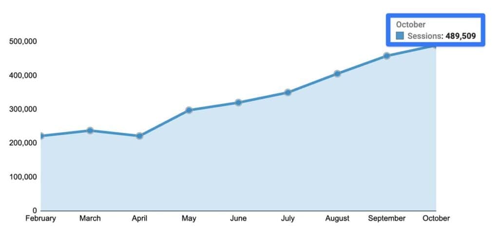 check Competitor's Website Traffic seo heist