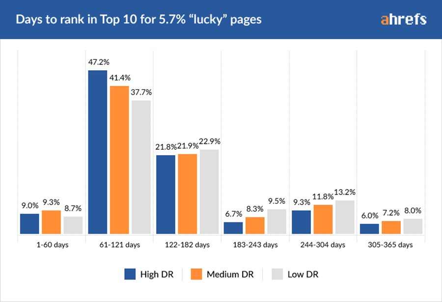 How long does SEO take to work