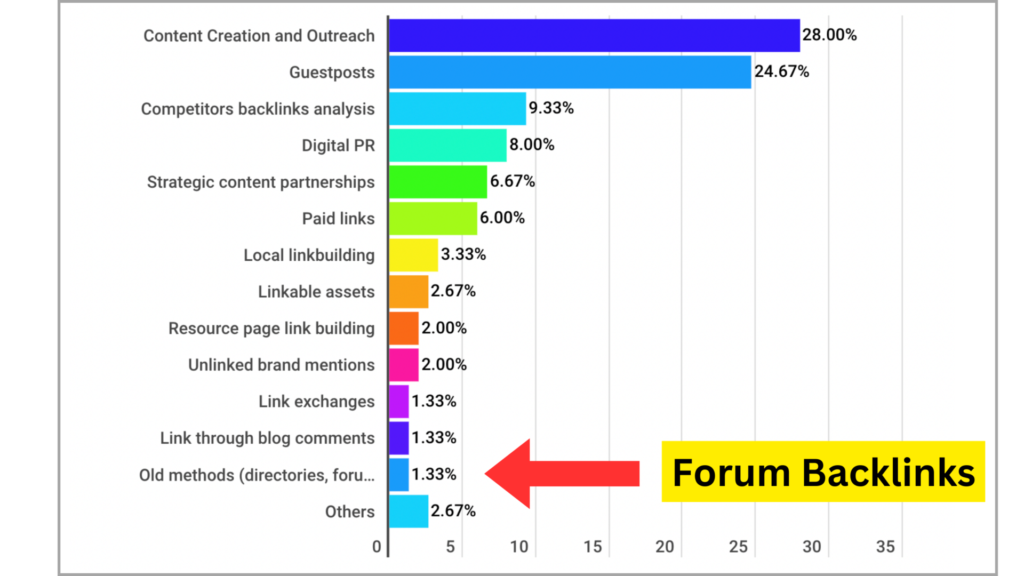  forum backlinks in SEO